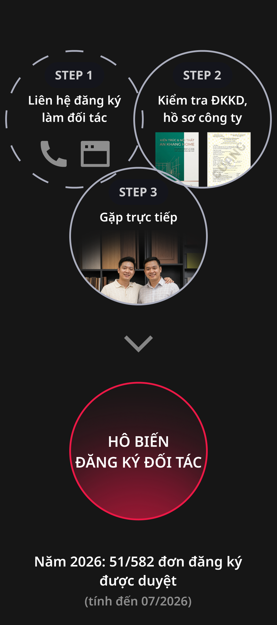 Quy trình đăng ký Hô Biến Partners