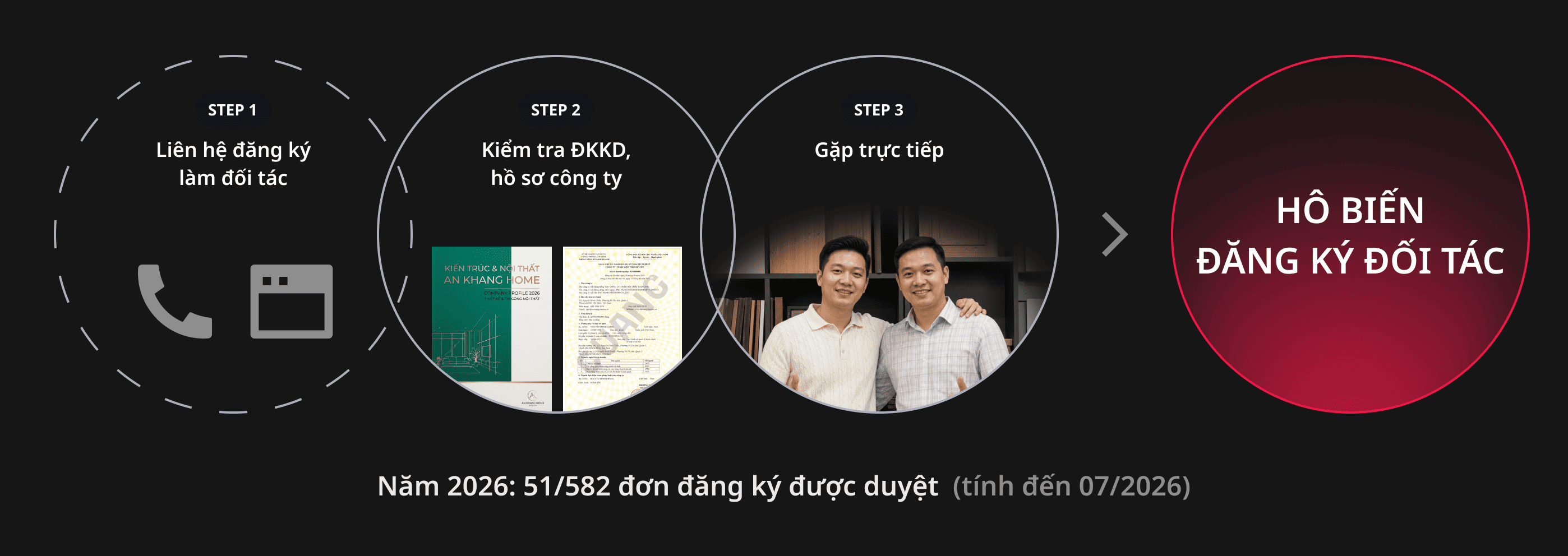 Quy trình đăng ký Hô Biến Partners